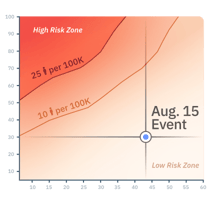 Graph showing a heat-map of COVID-19 infection risk for a specific event